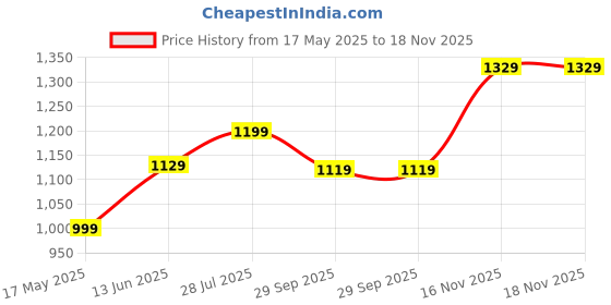 amazon.in parnika Trendy Tiny Silver Heart Necklace in Pure 92.5 Sterling Silver for Women/Girls | Gift for Women and Girls | With Certificate of Authenticity | parnika Price History Graph from 17 May 2025 to 16 Nov 2025