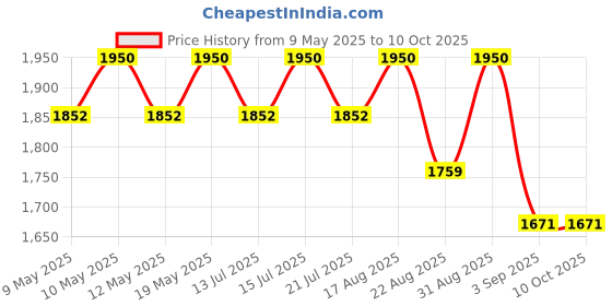 amazon.in Trendy Trays Stable Sofa Tray | Stylish | Solid | Flexible Sofa Arm Rest Tray | Premium Acacia Wood Material | Foldable | Eco Friendly| Anti Slip | Comfortable with 360 Degree Mobile Holder Price History Graph from 9 May 2025 to 10 Oct 2025