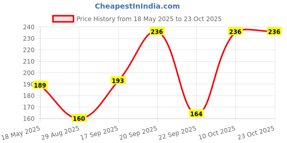 amazon.in yellow chimes Trendy Western Style Band Titanium Collection Stardust Gold Stainless Steel Rings for Men and Boys yellow chimes Price History Graph from 18 May 2025 to 23 Oct 2025