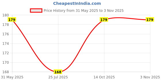 amazon.in TRENDY WOMANIA'S Pearl Hair Pins 25 pieces Korean Style Small Pearl Mini Hair Claw Clips Bridal Hair Accessories, White Decorative Hair Clips, Price History Graph from 31 May 2025 to 2 Nov 2025