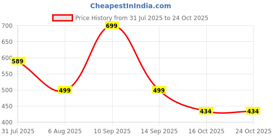 amazon.in rowlans Trendy Women’s Comfort Shoes - Stylish, All-Day Wear Footwear_ rowlans Price History Graph from 31 Jul 2025 to 24 Oct 2025