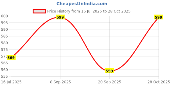 amazon.in gufrina Trendy Women's Full Sleeve Cuff Shirt Collar Co-Ords Set with Fort Open Top - Stylish and Comfortable gufrina Price History Graph from 16 Jul 2025 to 28 Oct 2025