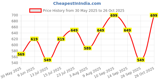 amazon.in rowlans Trendy Women’s Outdoor Shoes - Durable, Comfortable, and Fashionable_ rowlans Price History Graph from 30 May 2025 to 26 Oct 2025