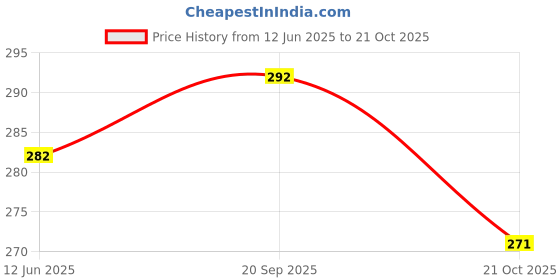 amazon.in Trendy Works Hair Pins Hair Accessories for Girls and Women Price History Graph from 12 Jun 2025 to 21 Oct 2025