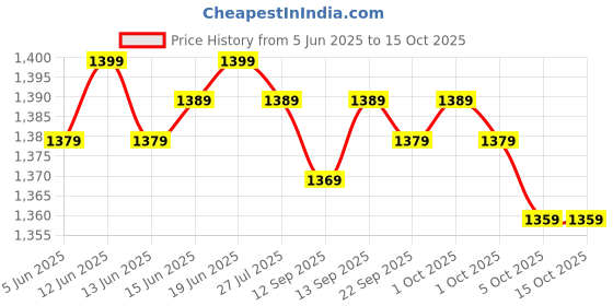 amazon.in TrendyCreationHub Stainless Steel Ceiling Kada With Anchor Fastener (Silver, 1 Piece) Suitable For Jhulla (Swing/Hammock) American Hook System Price History Graph from 5 Jun 2025 to 15 Oct 2025