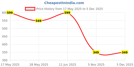 amazon.in trendydunes Foldable Triangular Metal Eyewear Case – Hard Shell Protective Glasses Holder with Magnetic Closure Stylish Golden, Silver, Maroon, Blue Bold Wave Designs – Fits Sunglasses Reading Glasses trendydunes Price History Graph from 17 May 2025 to 4 Dec 2025