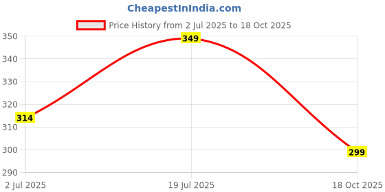 amazon.in trendyindo Women's Cotton Tummy Tucker Panties | High Rise Regular Fit Anti-Bacterial, Skin Friendly Full Coverage Panty | Ideal Shapewear for Everyday Wear trendyindo Price History Graph from 2 Jul 2025 to 18 Oct 2025