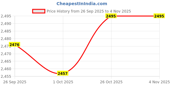 amazon.in TRENDYNEST 1 Pair Men Women Water Shoes Barefoot Beach Swimming Quick Dry Socks Pink 36 | Water Sports | Fins, Footwear & Gloves | Water Shoes | Men trendynest Price History Graph from 26 Sep 2025 to 3 Nov 2025