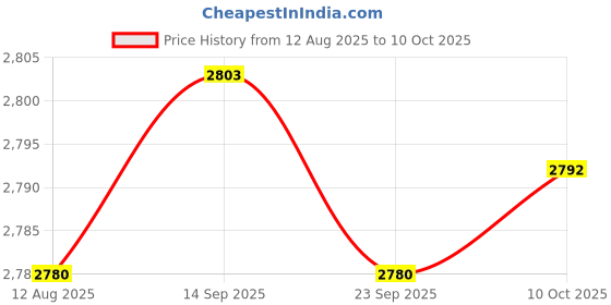 amazon.in TRENDYNEST 1 Roll Inner Dia. 2.5mm Wire Marking Machine PVC Pipe Sleeve Cable Marker White Color 1mm2 Price History Graph from 12 Aug 2025 to 10 Oct 2025