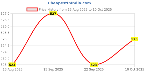 amazon.in TRENDYNEST 10 Pieces Carbon Brush Replacement Parts for Replace Parts Accessories | Other Mech. Power Transmission | Mechanical Power Transmission | Automation Motors & Drives Price History Graph from 13 Aug 2025 to 10 Oct 2025
