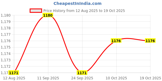 amazon.in TRENDYNEST 100 Pack Castrating Rings 100pcs Strong Bands Use for Lambs Calves & Other Animals | Cattle - Beef | Livestock Supplies | Agriculture & Forestry Price History Graph from 12 Aug 2025 to 18 Oct 2025