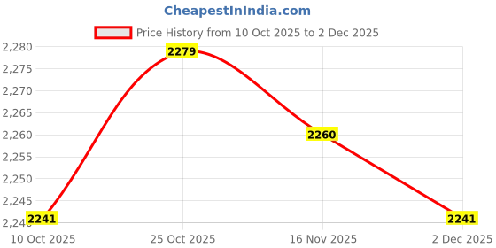 amazon.in TRENDYNEST 10Pcs Flameless Candles Electric Flameless Candle Lights for Window Wedding Price History Graph from 10 Oct 2025 to 2 Dec 2025