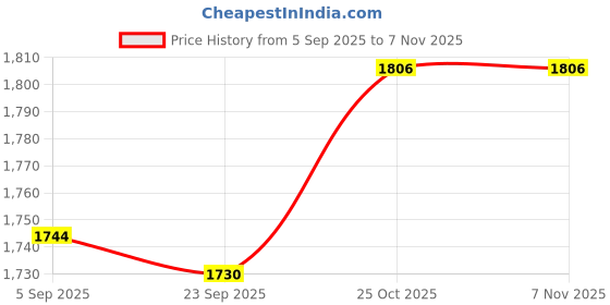 amazon.in TRENDYNEST 10Pcs Tree Mulch Rings for Weed Control Gardening Round Fruit Tree Protector Xs | Yard, Garden & Outdoor Living | Gardening Supplies | Weed & Pest Control Price History Graph from 5 Sep 2025 to 6 Nov 2025