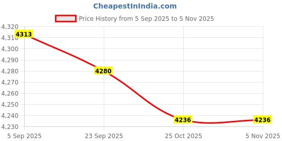 amazon.in TRENDYNEST 10Pcs Tree Mulch Rings for Weed Control Landscape Round Fruit Tree Protector 72Cm 8Cm Hole | Yard, Garden & Outdoor Living | Gardening Supplies | Weed & Pest Control Price History Graph from 5 Sep 2025 to 4 Nov 2025