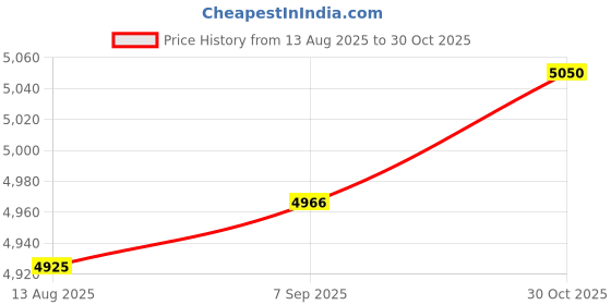 amazon.in TRENDYNEST 15 Metre Water Jet Power High Pressure Washer Replacement Hose 15M 49Ft Price History Graph from 13 Aug 2025 to 30 Oct 2025