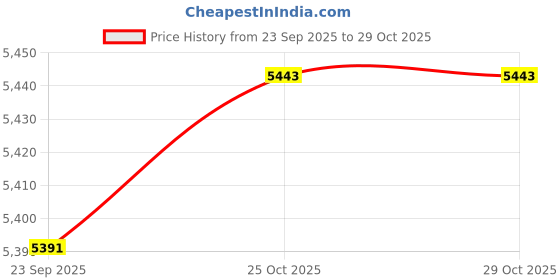 amazon.in TRENDYNEST 15x Numbered Floor Spot Markers Non Slip for Court Sport Activities Football | Training Aids | Soccer Price History Graph from 23 Sep 2025 to 29 Oct 2025