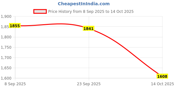 amazon.in TRENDYNEST 16G DDR3 PC3-12800U 1600MHz AMD Motherboard Memory RAM 240Pin Memory Module | Memory (RAM) Price History Graph from 8 Sep 2025 to 14 Oct 2025