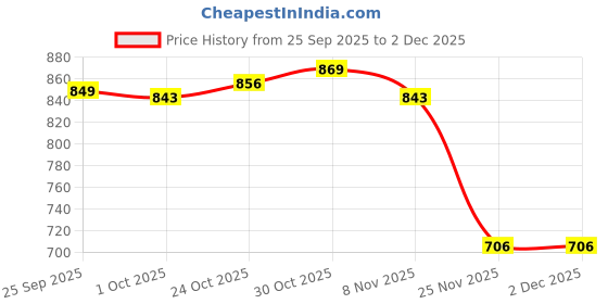 amazon.in trendynest 2 Pairs Anti-Slip Elastic Shirt Sleeve Holders Polka Dot Armbands Garters | Mens Accessories | Key Chains Rings & Cases trendynest Price History Graph from 25 Sep 2025 to 2 Dec 2025