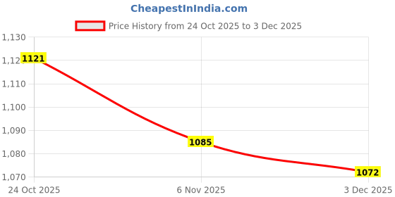 amazon.in TRENDYNEST 2 Pieces Bike Handlebar Grips Bicycle Handle Bar Grips for Sports Road Bikes Purple | Handlebar Grips Tape & Pads | Bicycle Components & Parts | Cycling | Sporting Goods Price History Graph from 24 Oct 2025 to 3 Dec 2025