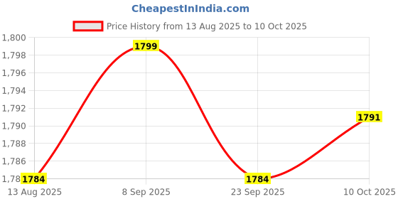 amazon.in TRENDYNEST 2 Pieces DC 12V -30 to 800 Celsius Digital LED Thermometer Temperature Detector Meter Price History Graph from 13 Aug 2025 to 10 Oct 2025