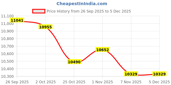 amazon.in TRENDYNEST 2 Pieces Pull Up Handle Workout Strength Training Exercise Fitness Equipment | Fitness, Running & Yoga | Strength Training | Pull Up Bars Price History Graph from 26 Sep 2025 to 4 Dec 2025