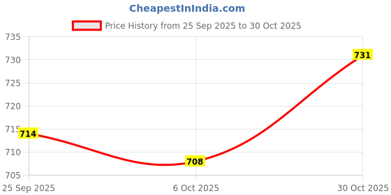 amazon.in trendynest 2 Pieces Replacement Leather Vachetta Wrist Strap For Pouch Wristlet Purse | Womens Handbags & Bags | Handbag Accessories trendynest Price History Graph from 25 Sep 2025 to 30 Oct 2025