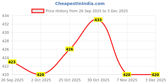 amazon.in trendynest 2 X 3D Face Mask Kids Mouth Cover Bracket Inner Stand Holder Support Frame | Costumes, Reenactment, Theater | Accessories | Masks & Eye Masks trendynest Price History Graph from 26 Sep 2025 to 3 Dec 2025