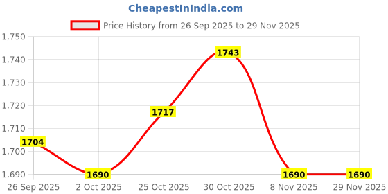 amazon.in trendynest 20Pieces Waterproof Passport Cover Poly Id Card Protector Case Clear | Womens Accessories | Id & Document Holders trendynest Price History Graph from 26 Sep 2025 to 29 Nov 2025
