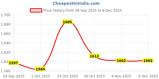 amazon.in trendynest 2Pack Men Alloy Leather Belt Automatic Slide Buckle Replacement | Mens Accessories | Belt Buckles trendynest Price History Graph from 28 Sep 2025 to 5 Dec 2025