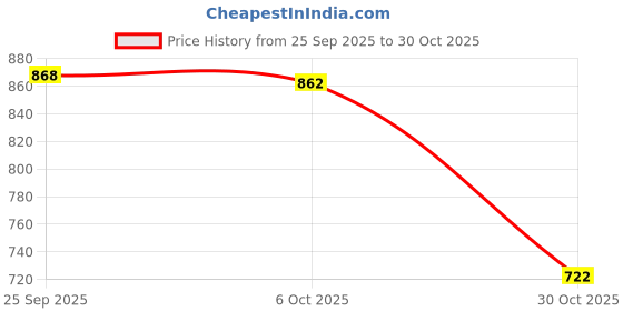 amazon.in trendynest 2Pcs Adjustable Leather Shoulder Bag Strap Belt Replacement Lobster Clasp | Womens Handbags & Bags trendynest Price History Graph from 25 Sep 2025 to 30 Oct 2025