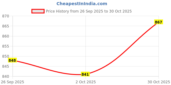 amazon.in trendynest 2Pcs Adjustable Leather Shoulder Bag Strap Replacement Lobster Clasps Beige | Womens Handbags & Bags trendynest Price History Graph from 26 Sep 2025 to 30 Oct 2025