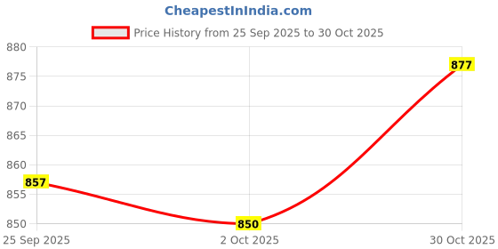 amazon.in trendynest 2Pcs Adjustable Shoulder Bag Accessories Handbag Handles Straps Beige | Womens Handbags & Bags | Handbag Accessories trendynest Price History Graph from 25 Sep 2025 to 30 Oct 2025