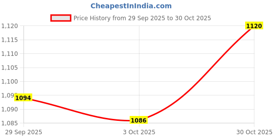 amazon.in trendynest 2Pcs Canvas Bag Handle Shoulder Bag Strap Replacement Bag Accessories | Womens Handbags & Bags | Handbag Accessories trendynest Price History Graph from 29 Sep 2025 to 30 Oct 2025