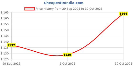 amazon.in trendynest 2Pcs Canvas Bag Handles Shoulder Bag Strap Replacements Bag Accessories | Womens Handbags & Bags | Handbag Accessories trendynest Price History Graph from 29 Sep 2025 to 30 Oct 2025