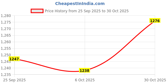 amazon.in trendynest 2Pcs Carrying Strap For Picnic Blanket Throw Travel Rug Leather Carry Strap | Womens Handbags & Bags | Handbag Accessories trendynest Price History Graph from 25 Sep 2025 to 30 Oct 2025