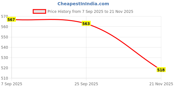 amazon.in TRENDYNEST 2Pcs PVC Cover for Electric Lawn Mower Grass Trimmer Machine | Outdoor Power Equipment | String Trimmer Parts & Accs Price History Graph from 7 Sep 2025 to 21 Nov 2025
