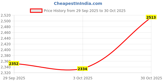 amazon.in trendynest 2Pcs Turning Board For Dancers Turn Board For Gymnast Cheerleader Ice Skater Green | Dancewear | Dance Shoes | Ballet trendynest Price History Graph from 29 Sep 2025 to 30 Oct 2025