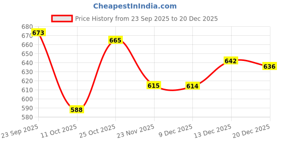 amazon.in TRENDYNEST 2Pcs TV Stand Legs with 4 Screw Sturdy Televisions Stand Table Top TV Legs 19cmx5cmx1.6cm | TV Mounts & Brackets | TV Video & Audio Accessories Price History Graph from 23 Sep 2025 to 20 Dec 2025