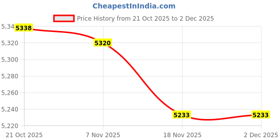 amazon.in TRENDYNEST 2Sets Mailbox Comment Drop Box Durable Paperwork journals Postbox Room Home| Home Décor | Kitchen Tools Price History Graph from 21 Oct 2025 to 1 Dec 2025