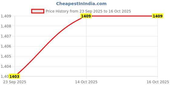 amazon.in TRENDYNEST 2X Exercise Bike Pedal Straps Fix Bands for Dynamic Bicycle Stationary Cycle Style A | Exercise Bikes | Cardio Equipment Price History Graph from 23 Sep 2025 to 15 Oct 2025