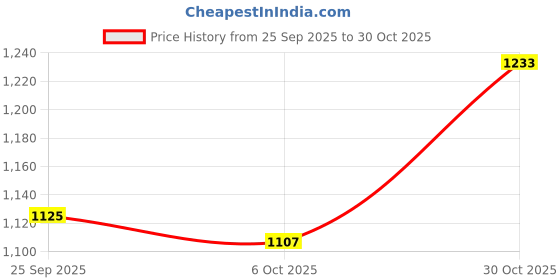 amazon.in trendynest 2Xacrylic Alloy Bag Chain Strap Durable Replacement Trips Commuting Street Green 60Cm | Womens Handbags & Bags | Handbag Accessories trendynest Price History Graph from 25 Sep 2025 to 30 Oct 2025