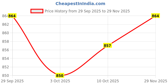 amazon.in trendynest 2Xanti Dust Mouth Covers Reusable And Washable Face Cover Red | Costumes, Reenactment, Theater | Accessories | Masks & Eye Masks trendynest Price History Graph from 29 Sep 2025 to 29 Nov 2025