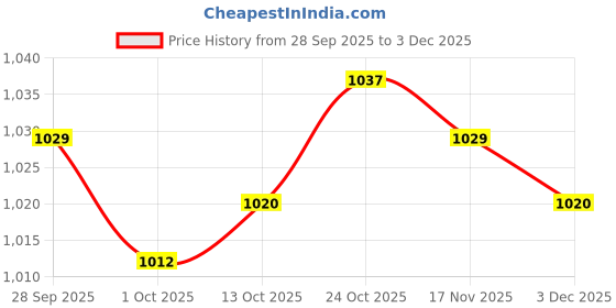 amazon.in trendynest 2Xbelt Buckle Replacement Silver Women Men Alloy Heavy Duty Rectangular 1.5" | Mens Accessories | Belt Buckles trendynest Price History Graph from 28 Sep 2025 to 3 Dec 2025