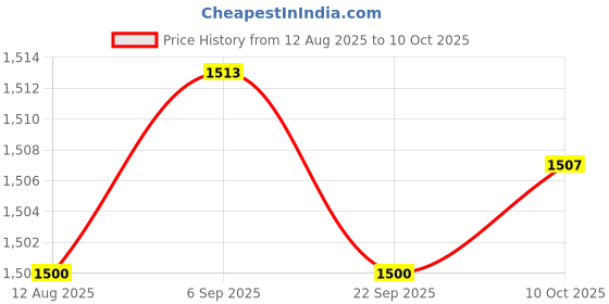 amazon.in TRENDYNEST 2xC14 to C13 Cord C14 Plug to C13 Socket with Screw Holes Durable 30cm | Other Electrical & Test Equip. | Electrical & Test Equipment Price History Graph from 12 Aug 2025 to 10 Oct 2025
