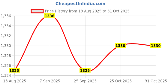 amazon.in TRENDYNEST 2xCar Charger DC Converter Module 12V to 5V 3A w/Right Micro USB Cable | Power Regulators & Converters | Semiconductors & Actives | Electronic Components | Electrical & Test Equipment Price History Graph from 13 Aug 2025 to 31 Oct 2025