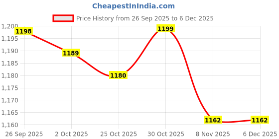 amazon.in trendynest 2Xmen X Back Suspender Adjustable Strap Non-Slip 4 Clips Trousers Pants Braces | Mens Accessories | Suspenders Braces trendynest Price History Graph from 26 Sep 2025 to 5 Dec 2025