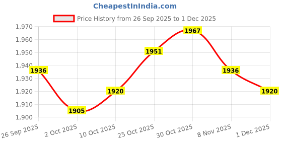 amazon.in trendynest 2Xmen'S Adjustable Y-Back Elastic Suspenders Braces Work Button End Suspender | Mens Accessories | Suspenders Braces trendynest Price History Graph from 26 Sep 2025 to 1 Dec 2025