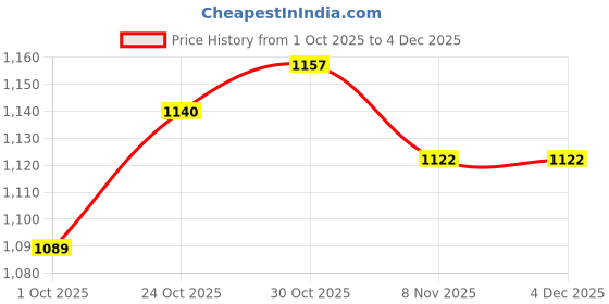 amazon.in trendynest 2Xmen'S Reversible Belt Buckle Single Prong Rectangular Pin Belt Buckle Gold | Mens Accessories | Belt Buckles trendynest Price History Graph from 1 Oct 2025 to 4 Dec 2025