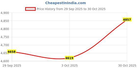 amazon.in trendynest 2Xmetal Purse Display Stand Adjustable Handbag Rack Holder Silver Rose Gold | Womens Handbags & Bags | Handbag Accessories trendynest Price History Graph from 29 Sep 2025 to 30 Oct 2025