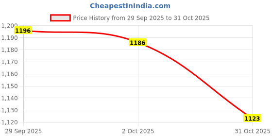 amazon.in trendynest 2Xpurse Chain Shoulder Body Handbag Bag Strap Replacement Black | Womens Handbags & Bags | Handbag Accessories trendynest Price History Graph from 29 Sep 2025 to 31 Oct 2025